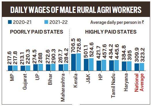 daily wages